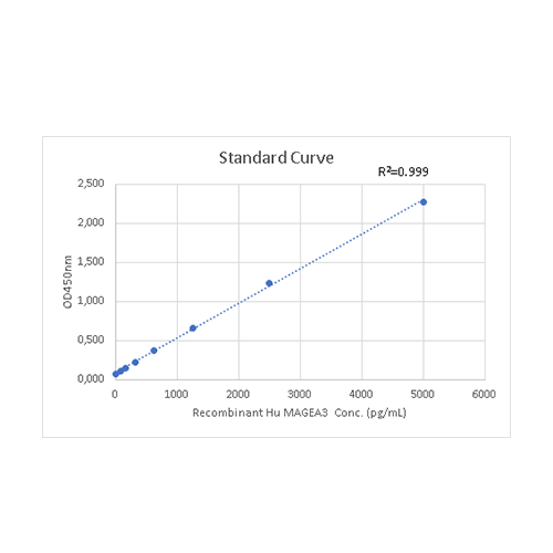 EA200011 Monitor cancer prognosis with Human MAGEA3 ELISA 试剂盒 - OriGene