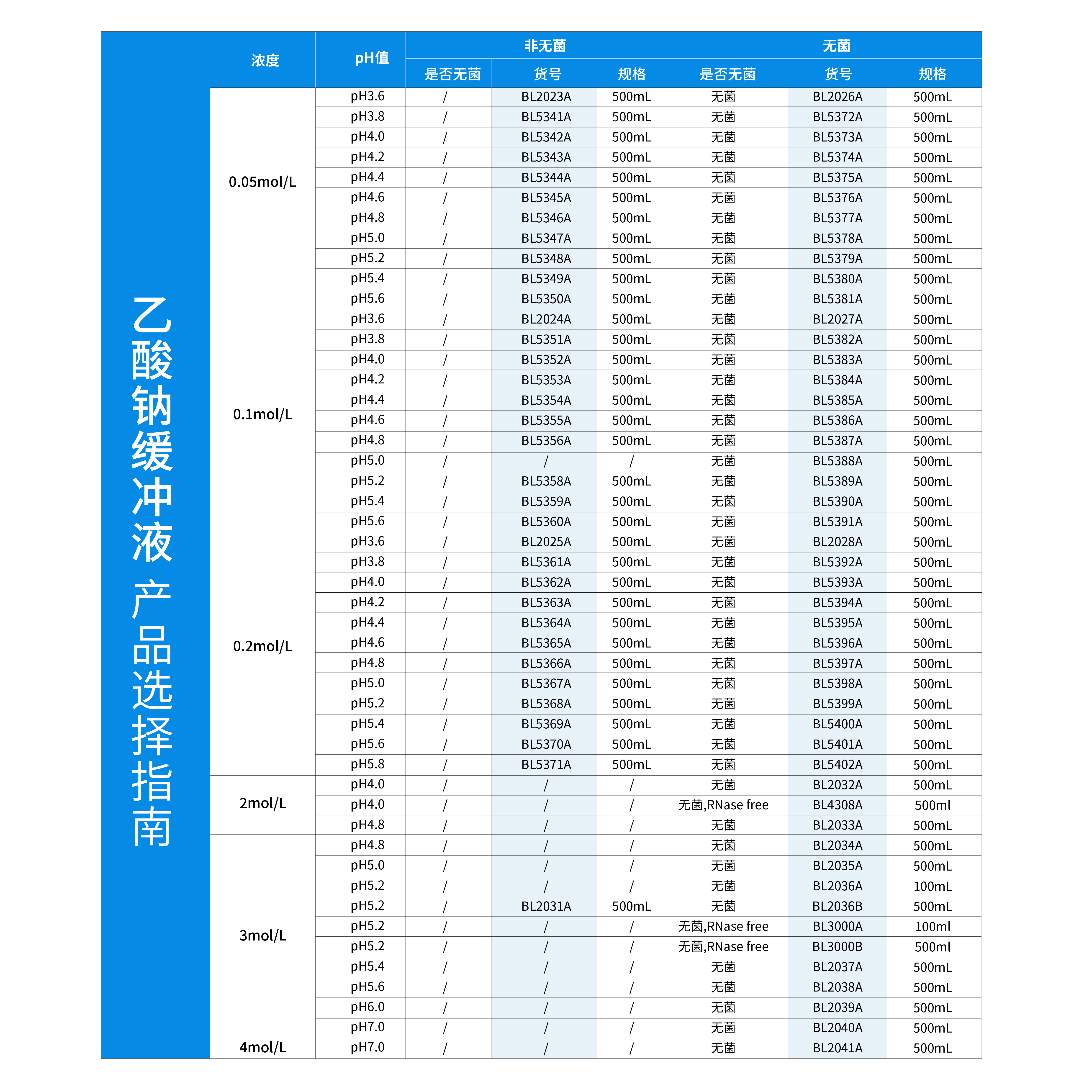 BL5363A 乙酸钠缓冲液(0.2mol/L,pH4.2) - Biosharp/白鲨