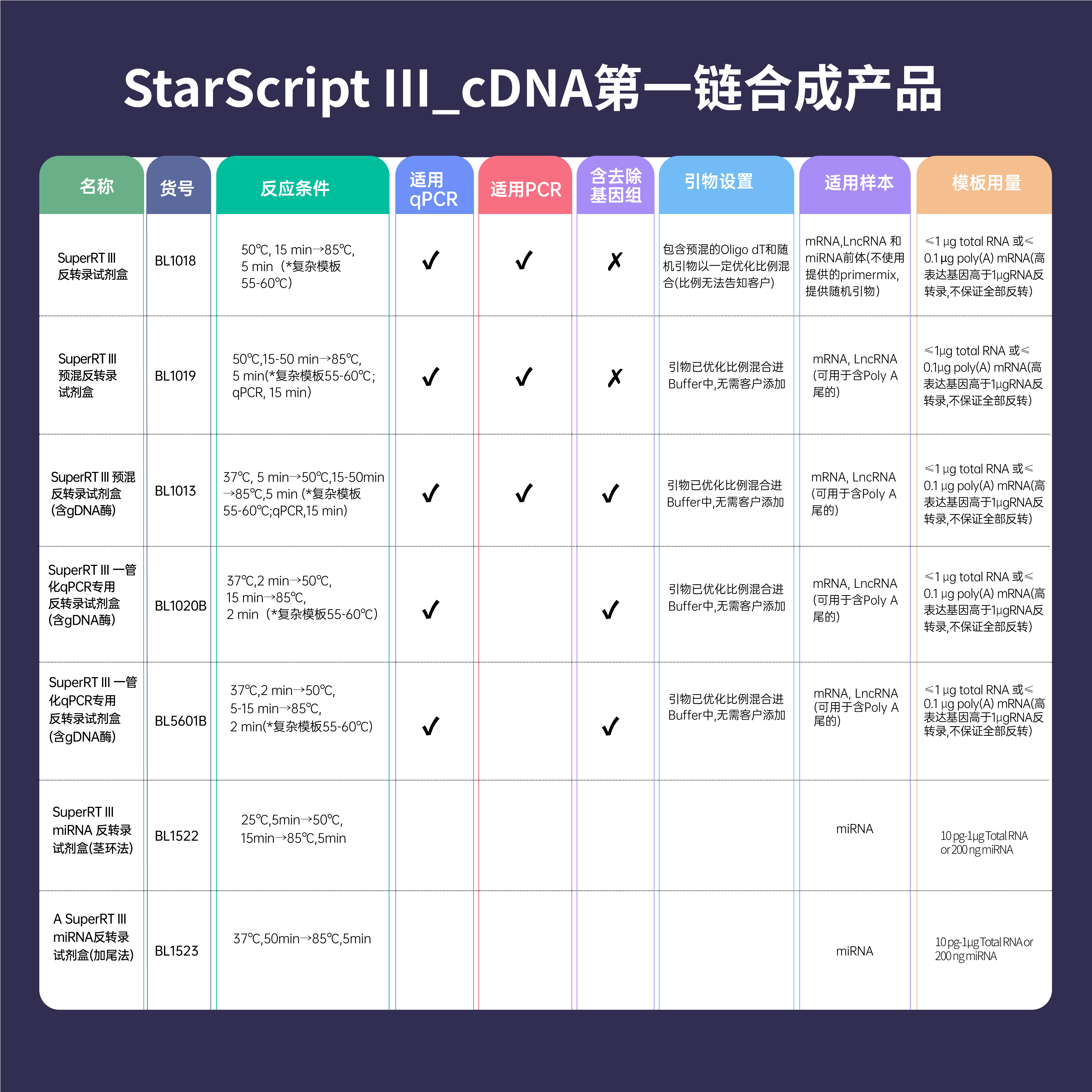BL1019A SuperRT III 预混反转录试剂盒 - Biosharp/白鲨