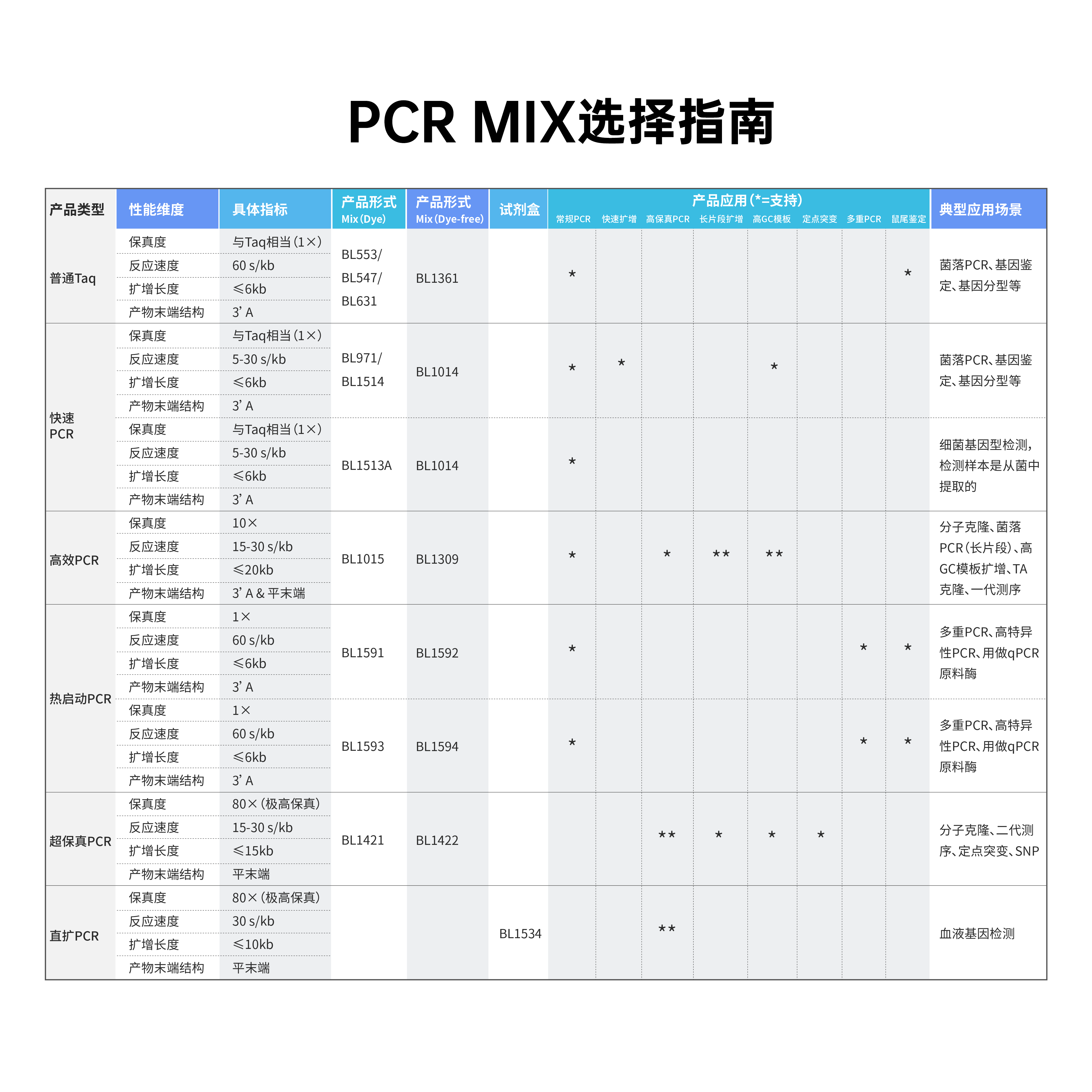BL1514B 2×Fast Taq PCR Master Mix for PAGE含染料(适用于快速扩增) - Biosharp/白鲨