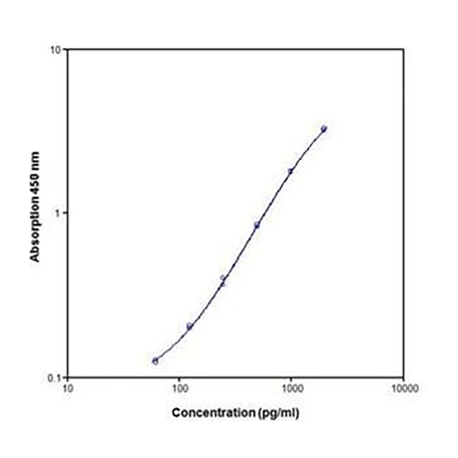 BMS634 试剂IL-2 Rat ELISA Kit - Gibco