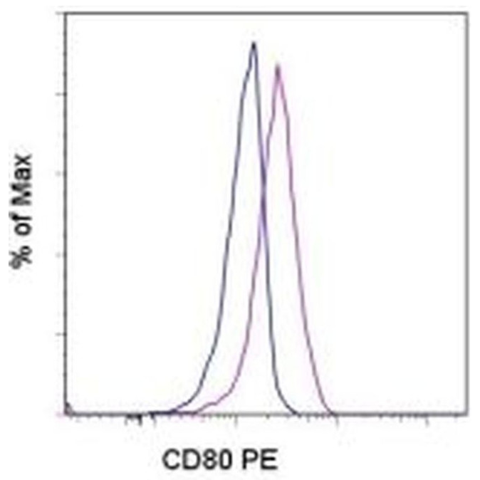12-0809-41 一抗ANTI-HU CD80 2D10.4 PE - Invitrogen
