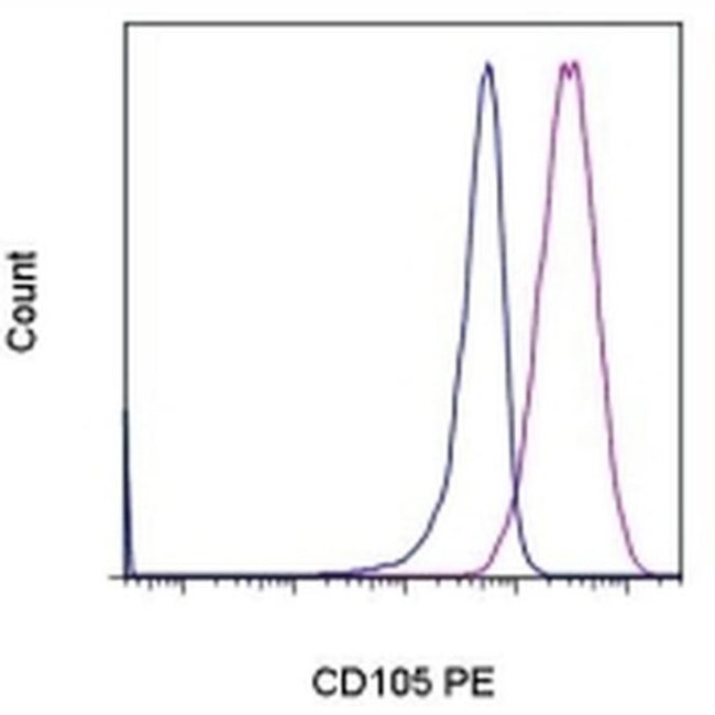 12-1057-41 CD105 (Endoglin) 抗体 Monoclonal Antibody (SN6), PE, eBioscience - Invitrogen