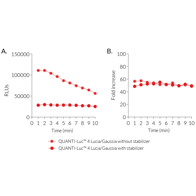 rep-qlc4lg5 QUANTI-Luc 4 Lucia/Gaussia试剂 - InvivoGen