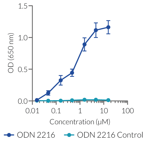 tlrl-2216 ODN 2216试剂