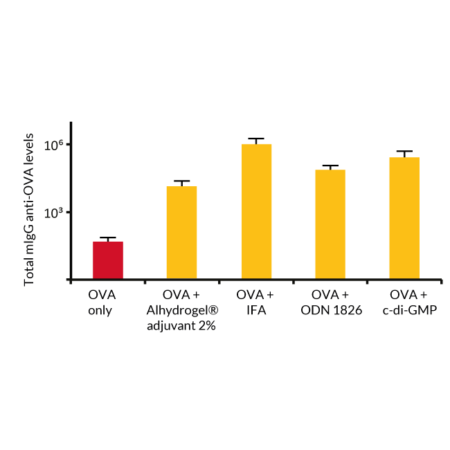 vac-alu-250 Alhydrogel adjuvant 2%试剂 - InvivoGen