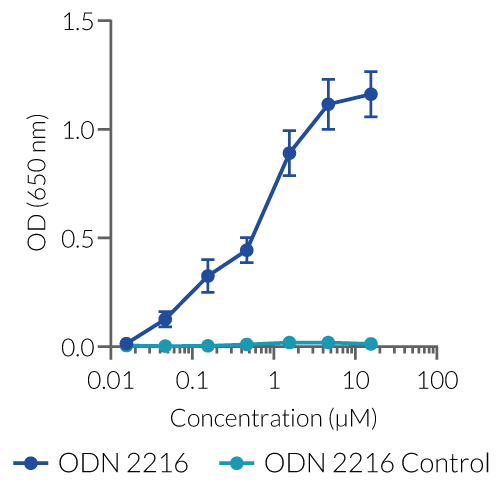 tlrl-2216-1 ODN 2216试剂